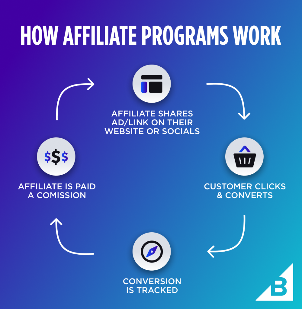  process of affiliate marketing