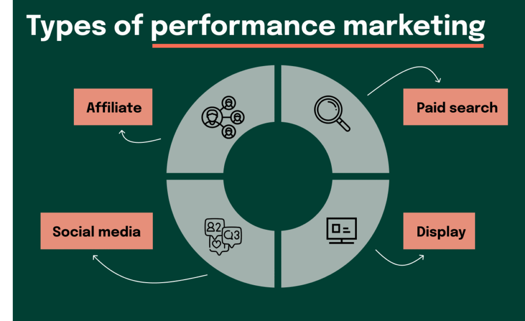 Performance Marketing